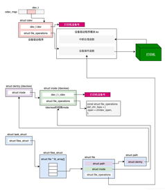linux设备驱动程序源代码(linux设备驱动开发详解 40)