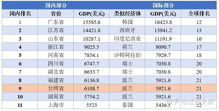 上海人均gdp超过台湾(上海人均gdp超过台湾吗)