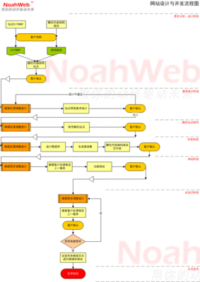 写出网站开发的基本流程(网站的开发流程分哪几步)