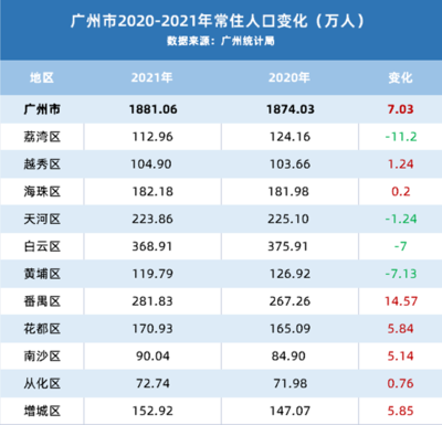 广州人口2021统计(广州人口统计2019)