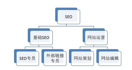 seo优化或网站编辑,seo网站制作优化